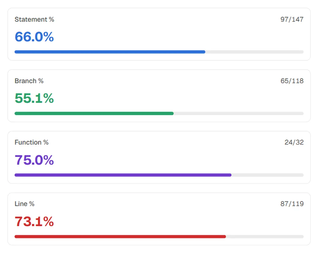 Per-run coverage across all four metrics